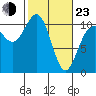 Tacoma tide chart for Wednesday, February 23, 2022