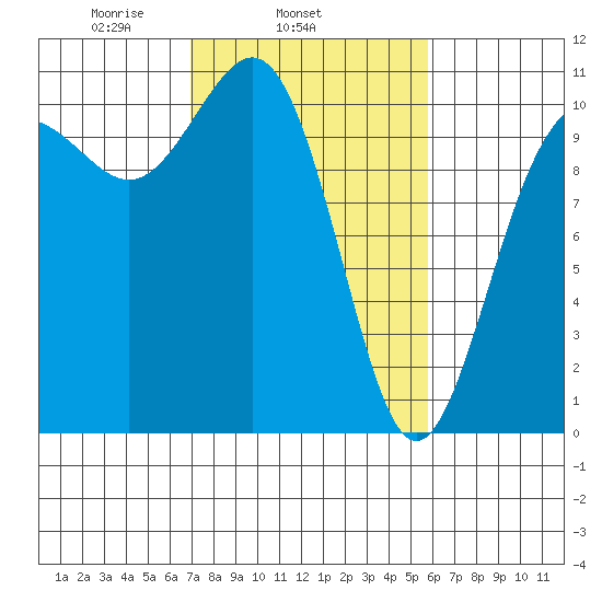 Tacoma tide chart for Thursday, February 24, 2022