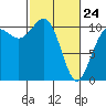 Tacoma tide chart for Thursday, February 24, 2022
