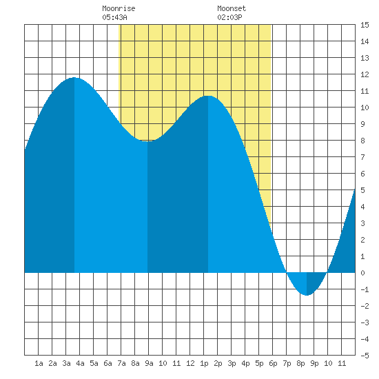 Tacoma tide chart for Sunday, February 27, 2022