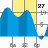 Tacoma tide chart for Sunday, February 27, 2022