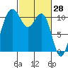 Tacoma tide chart for Monday, February 28, 2022