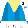 Tacoma tide chart for Wednesday, February 2, 2022