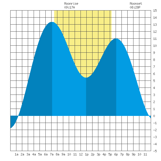 Tacoma tide chart for Thursday, February 3, 2022