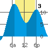 Tacoma tide chart for Thursday, February 3, 2022