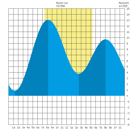 Tacoma tide chart for Saturday, February 5, 2022