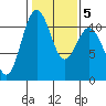 Tacoma tide chart for Saturday, February 5, 2022