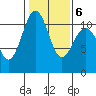 Tacoma tide chart for Sunday, February 6, 2022