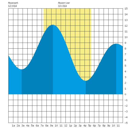 Tacoma tide chart for Monday, February 7, 2022
