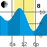 Tacoma tide chart for Tuesday, February 8, 2022