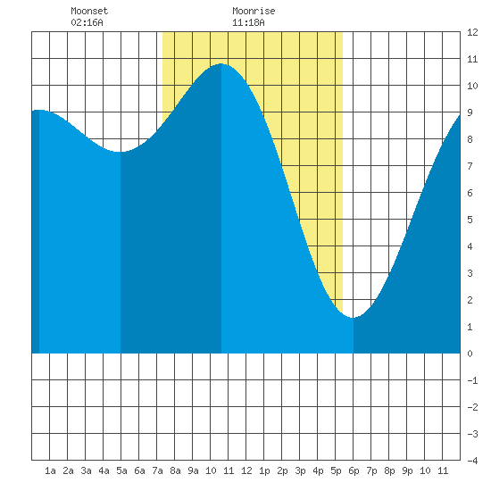 Tacoma tide chart for Wednesday, February 9, 2022