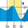 Tacoma tide chart for Wednesday, February 9, 2022