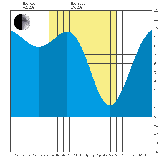 Tacoma tide chart for Thursday, March 10, 2022