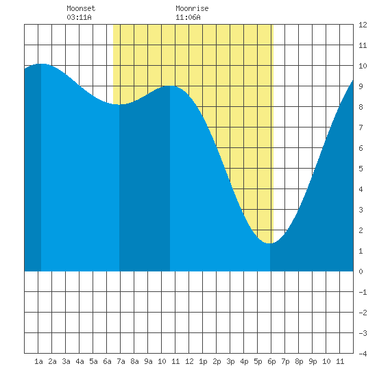 Tacoma tide chart for Friday, March 11, 2022