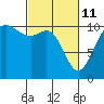 Tacoma tide chart for Friday, March 11, 2022