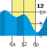 Tacoma tide chart for Saturday, March 12, 2022