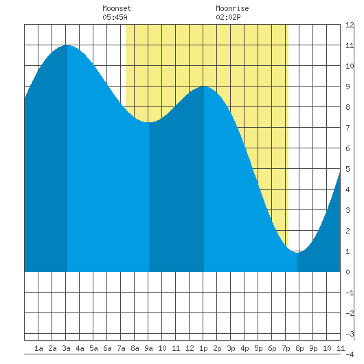 Tacoma tide chart for Sunday, March 13, 2022