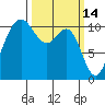 Tacoma tide chart for Monday, March 14, 2022