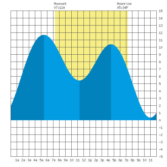 Tacoma tide chart for Wednesday, March 16, 2022
