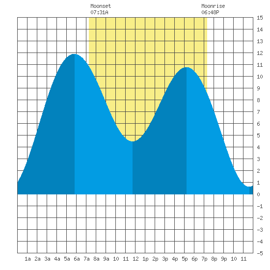 Tacoma tide chart for Thursday, March 17, 2022