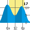 Tacoma tide chart for Thursday, March 17, 2022