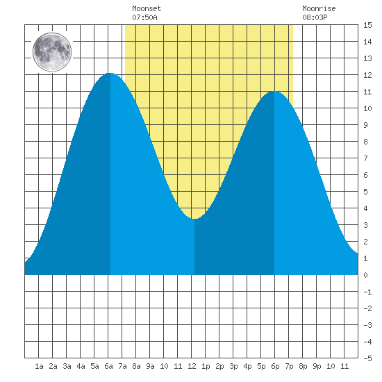 Tacoma tide chart for Friday, March 18, 2022