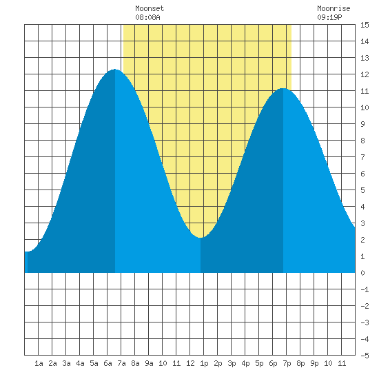 Tacoma tide chart for Saturday, March 19, 2022