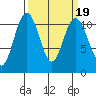 Tacoma tide chart for Saturday, March 19, 2022