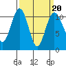 Tacoma tide chart for Sunday, March 20, 2022