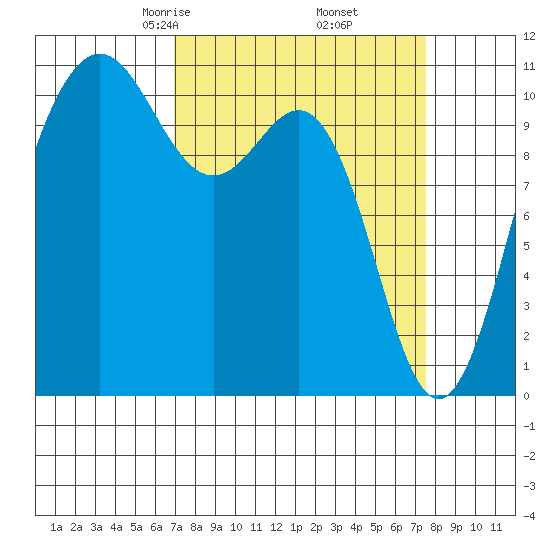 Tacoma tide chart for Sunday, March 27, 2022