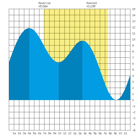 Tacoma tide chart for Monday, March 28, 2022