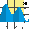 Tacoma tide chart for Tuesday, March 29, 2022