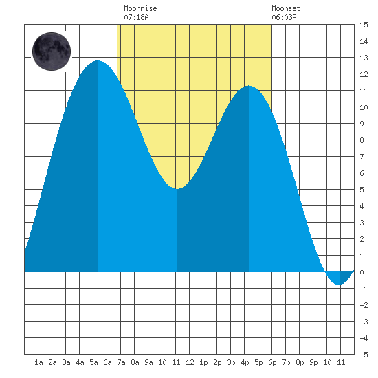 Tacoma tide chart for Wednesday, March 2, 2022