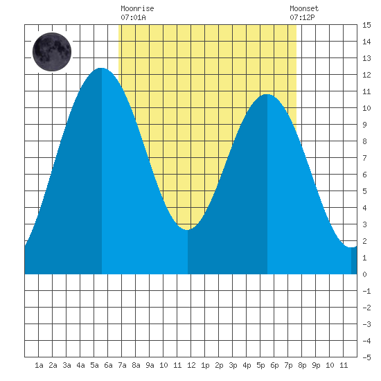 Tacoma tide chart for Thursday, March 31, 2022