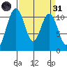 Tacoma tide chart for Thursday, March 31, 2022