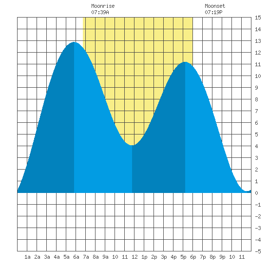 Tacoma tide chart for Thursday, March 3, 2022