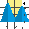 Tacoma tide chart for Friday, March 4, 2022