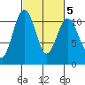 Tacoma tide chart for Saturday, March 5, 2022