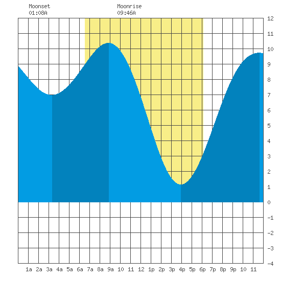 Tacoma tide chart for Wednesday, March 9, 2022