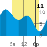 Tacoma tide chart for Monday, April 11, 2022