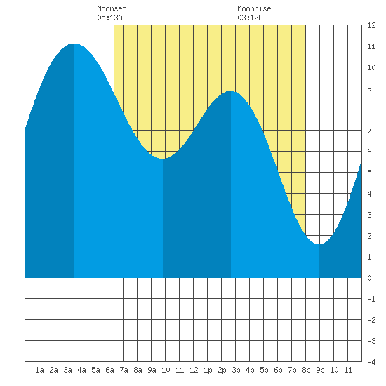 Tacoma tide chart for Tuesday, April 12, 2022