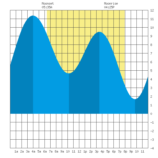 Tacoma tide chart for Wednesday, April 13, 2022