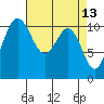 Tacoma tide chart for Wednesday, April 13, 2022