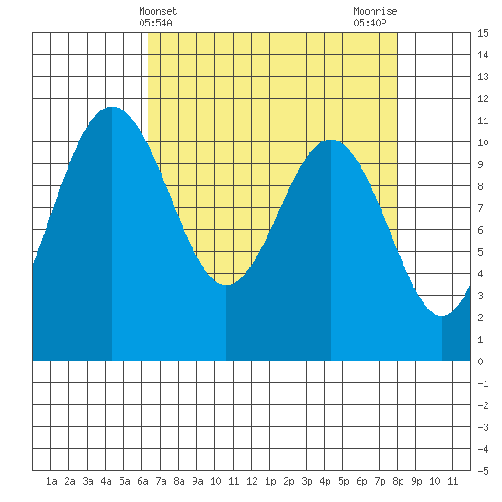 Tacoma tide chart for Thursday, April 14, 2022