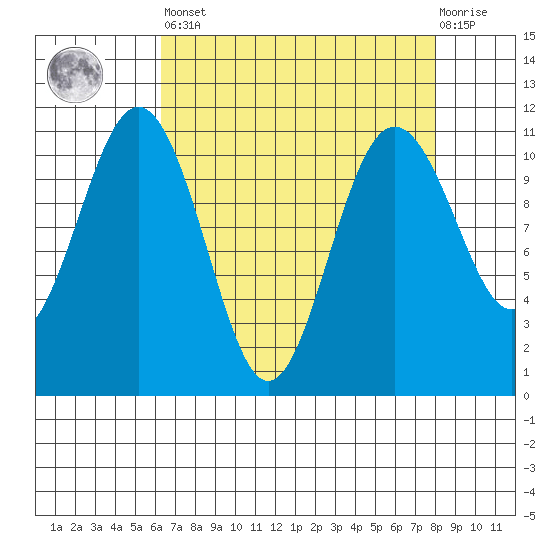 Tacoma tide chart for Saturday, April 16, 2022