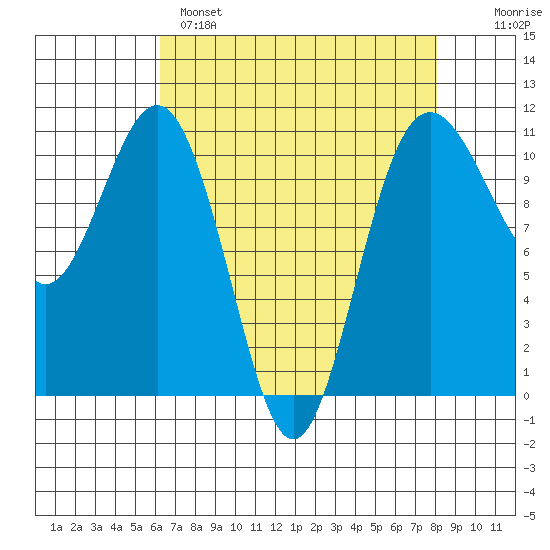 Tacoma tide chart for Monday, April 18, 2022
