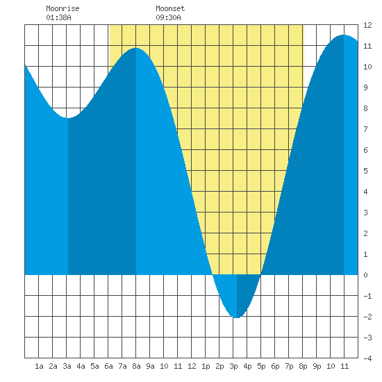 Tacoma tide chart for Thursday, April 21, 2022