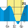 Tacoma tide chart for Thursday, April 21, 2022