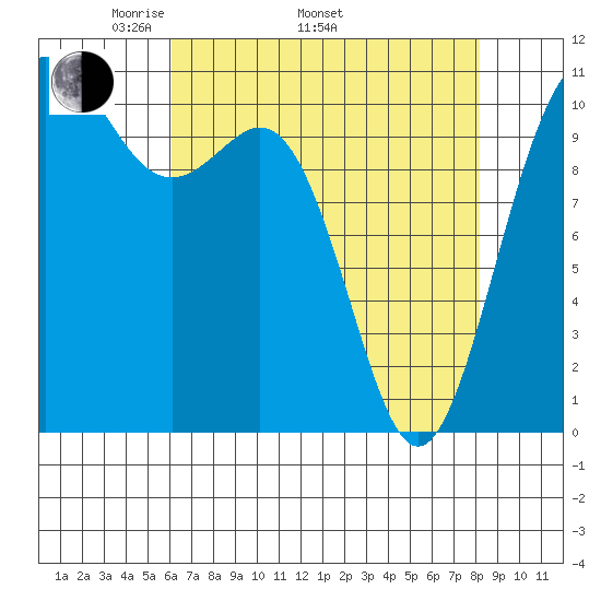 Tacoma tide chart for Saturday, April 23, 2022