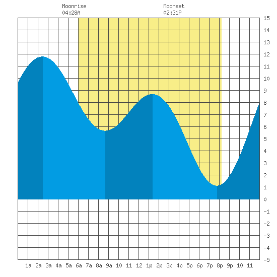 Tacoma tide chart for Monday, April 25, 2022